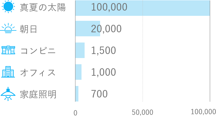 照度の比較グラフ